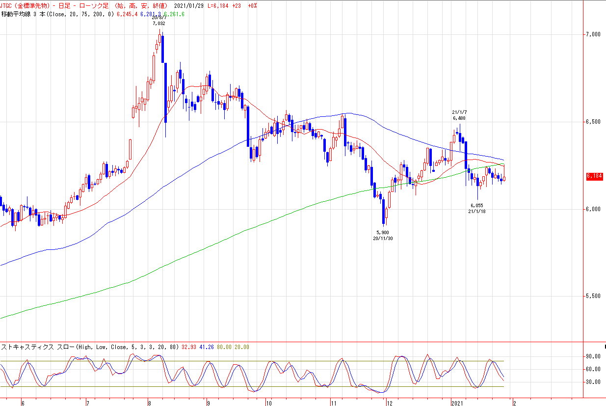 相場 明日 金 予想