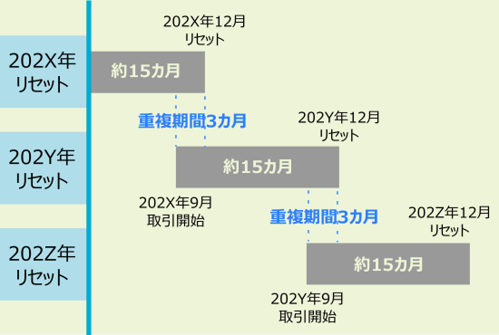 上場期間・重複期間のイメージ図