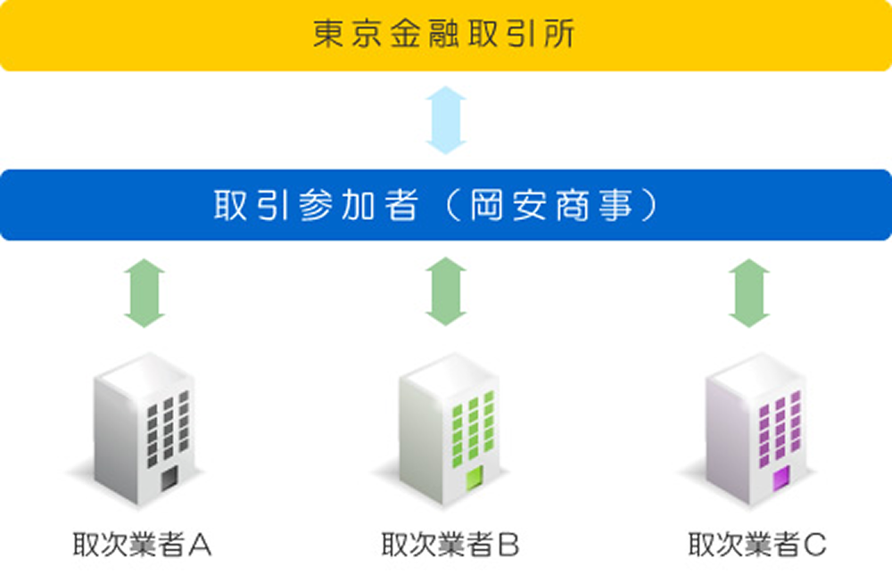 取次受託業務の流れ