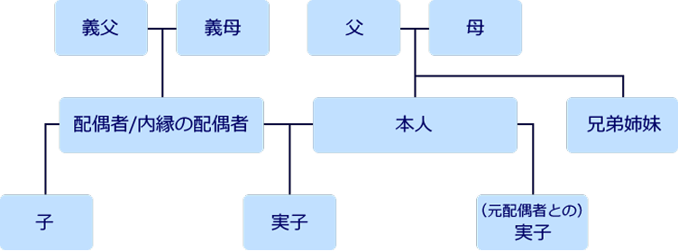 関係図