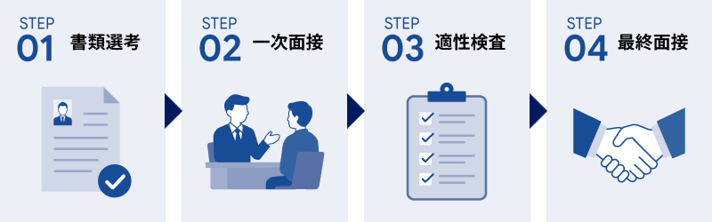 選考フロー：STEP01 書類選考、STEP02 一次面接、STEP03 適性検査、STEP04 最終面接