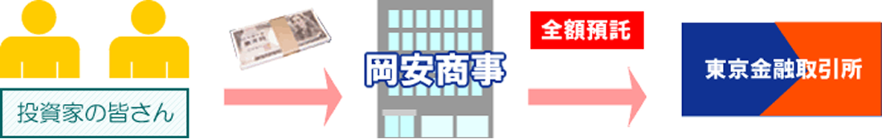 取次受託業務の流れ