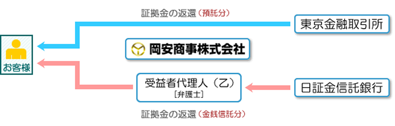 破綻時の証拠金返還の流れ