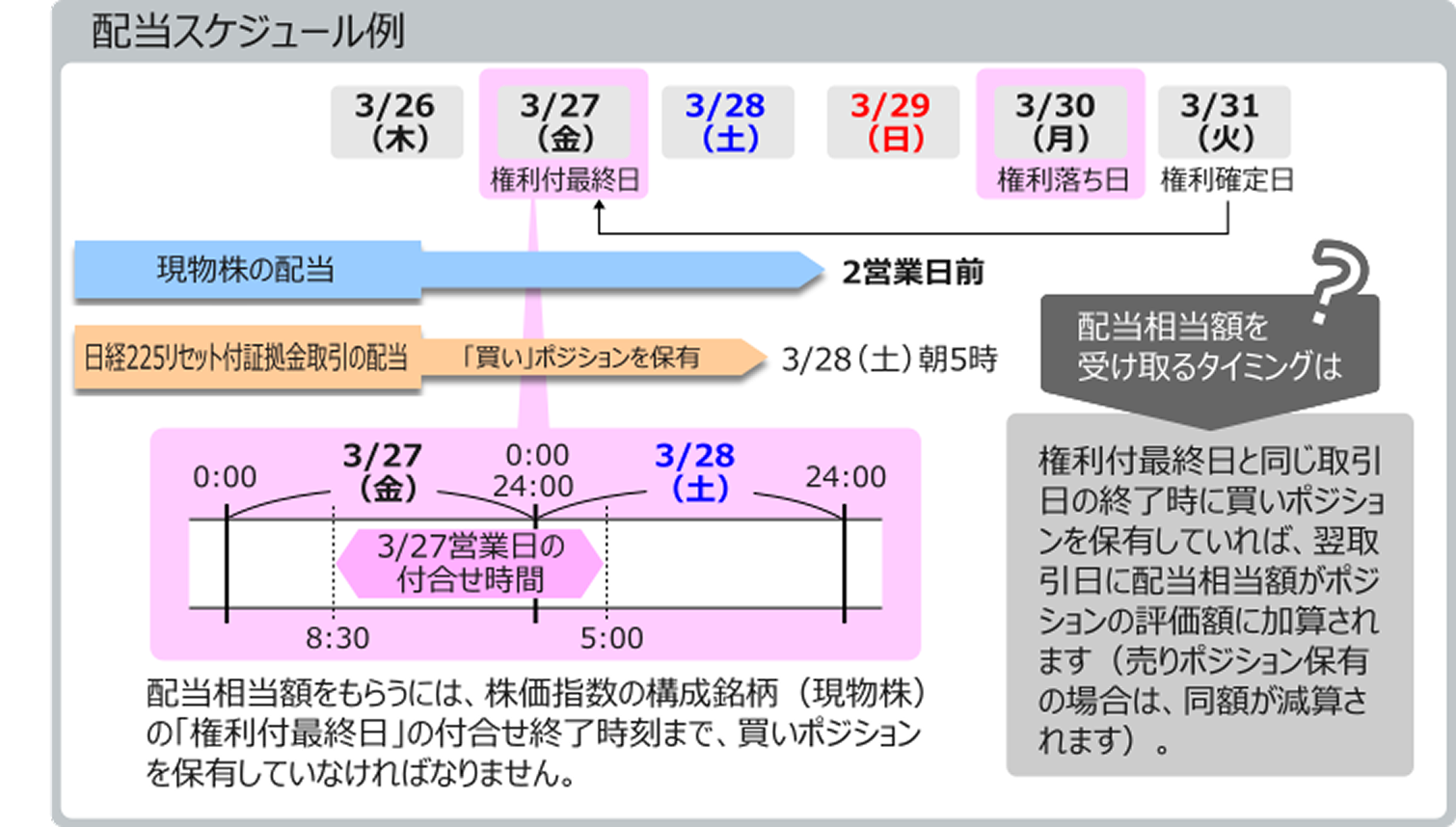 配当スケジュール例