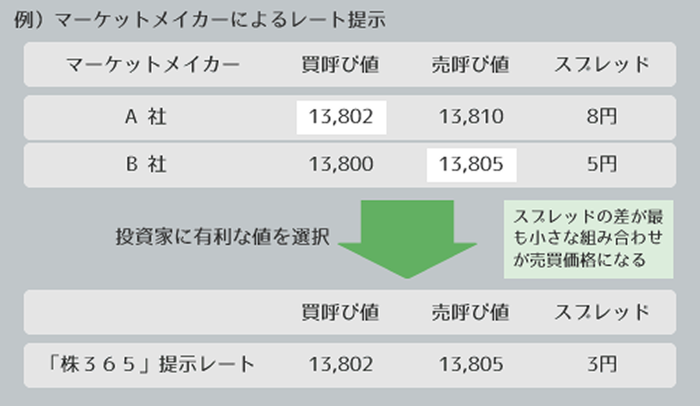 マーケットメイカーによるレート提示例