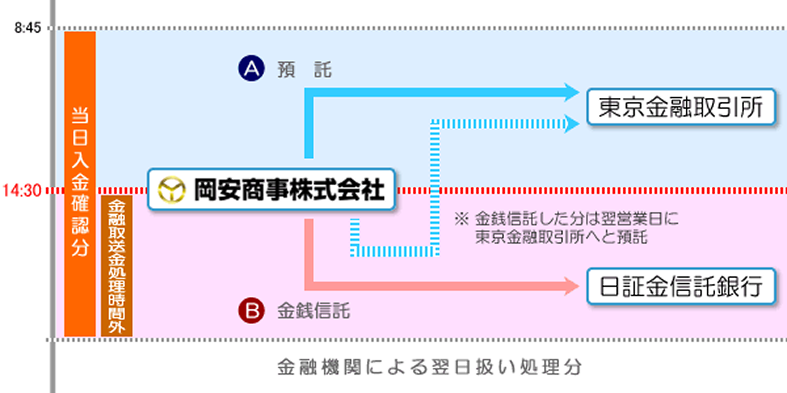通常時の証拠金の流れ
