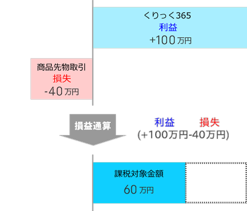 損益通算（損失発生時）