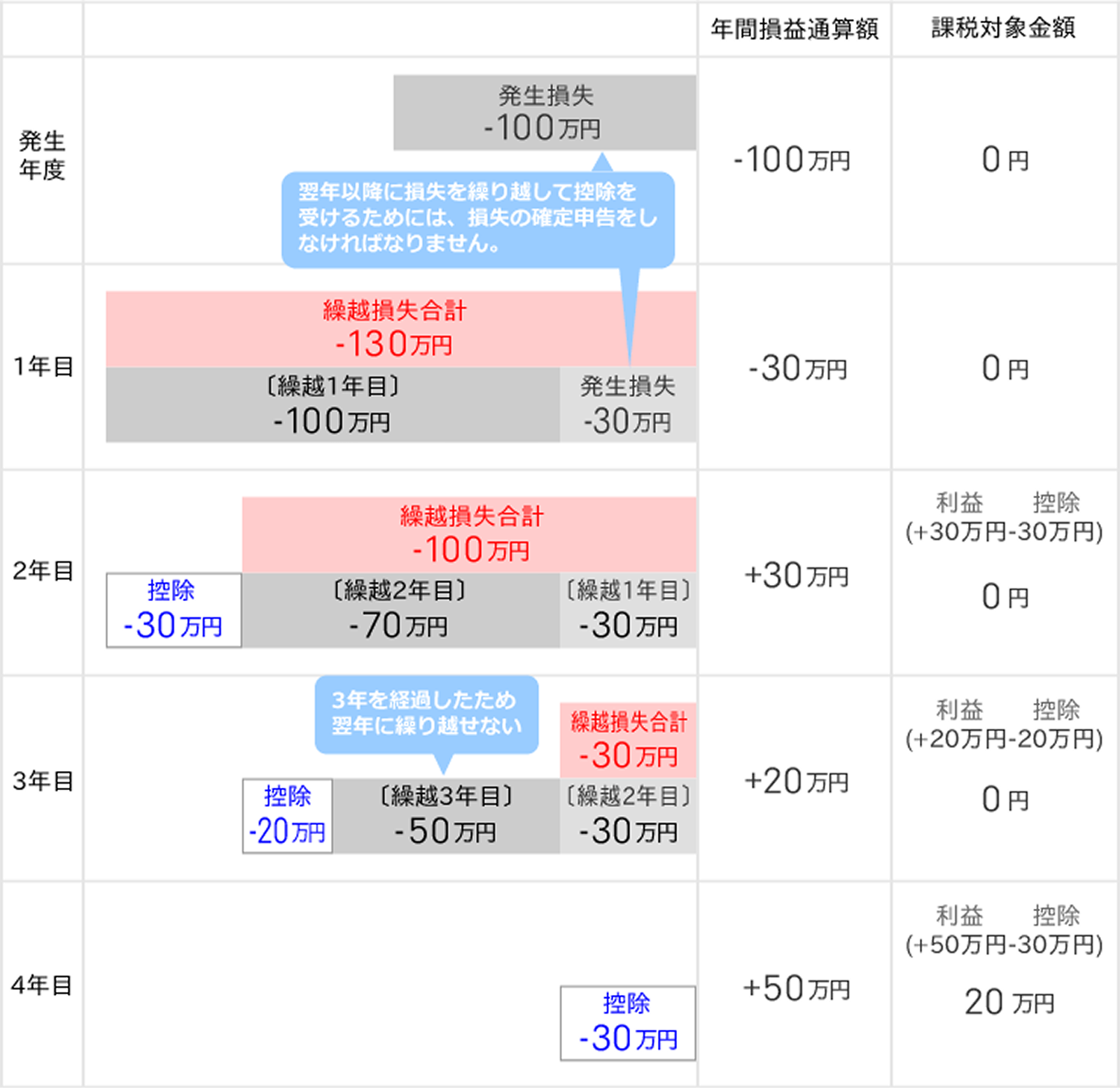 損益通算（損失発生時）
