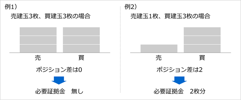 NET方式による必要証拠金の計算例