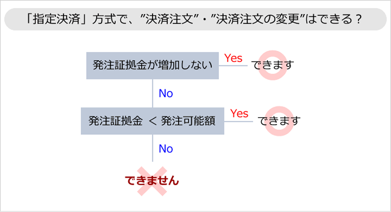 「指定決済」方式での発注証拠金チェックのフローチャート
