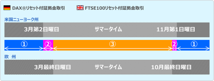 DAX®・FTSE100の取引時間帯（米国ニューヨーク州・欧州サマータイム）