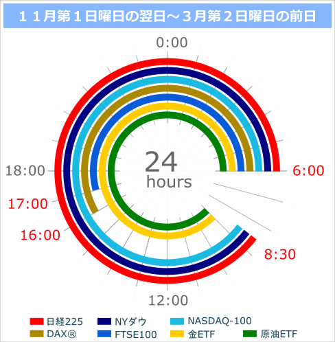 付合せ時間帯早見表: 11月第1日曜日の翌日〜3月第2日曜日の前日