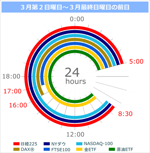 付合せ時間帯早見表: 3月第2日曜日〜3月最終日曜日の前日