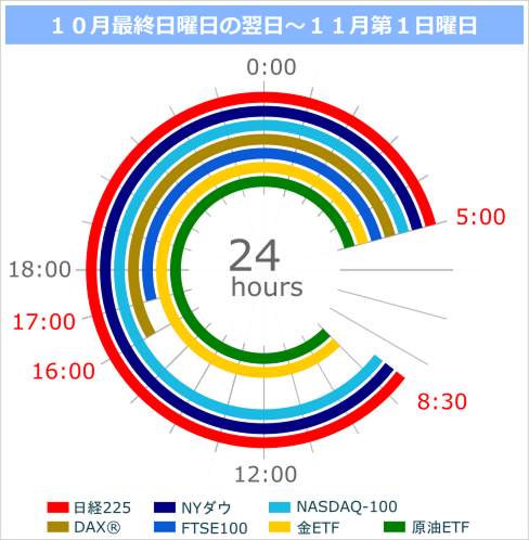 付合せ時間帯早見表: 10月最終日曜日の翌日〜11月第1日曜日