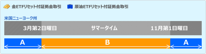 金ETF・原油ETFの取引時間帯（米国ニューヨーク州サマータイム）